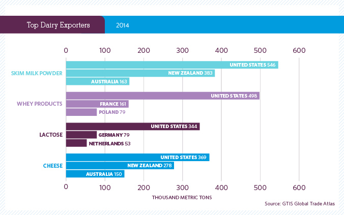 Top Dairy Exporters